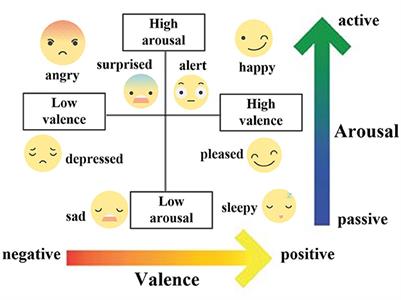 An innovative EEG-based emotion recognition using a single channel-specific feature from the brain rhythm code method